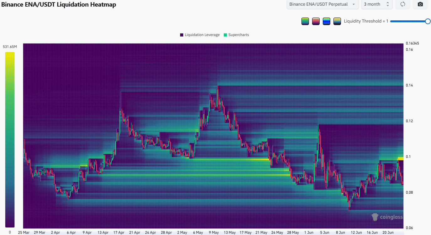 ENA Liquidation Heatmap