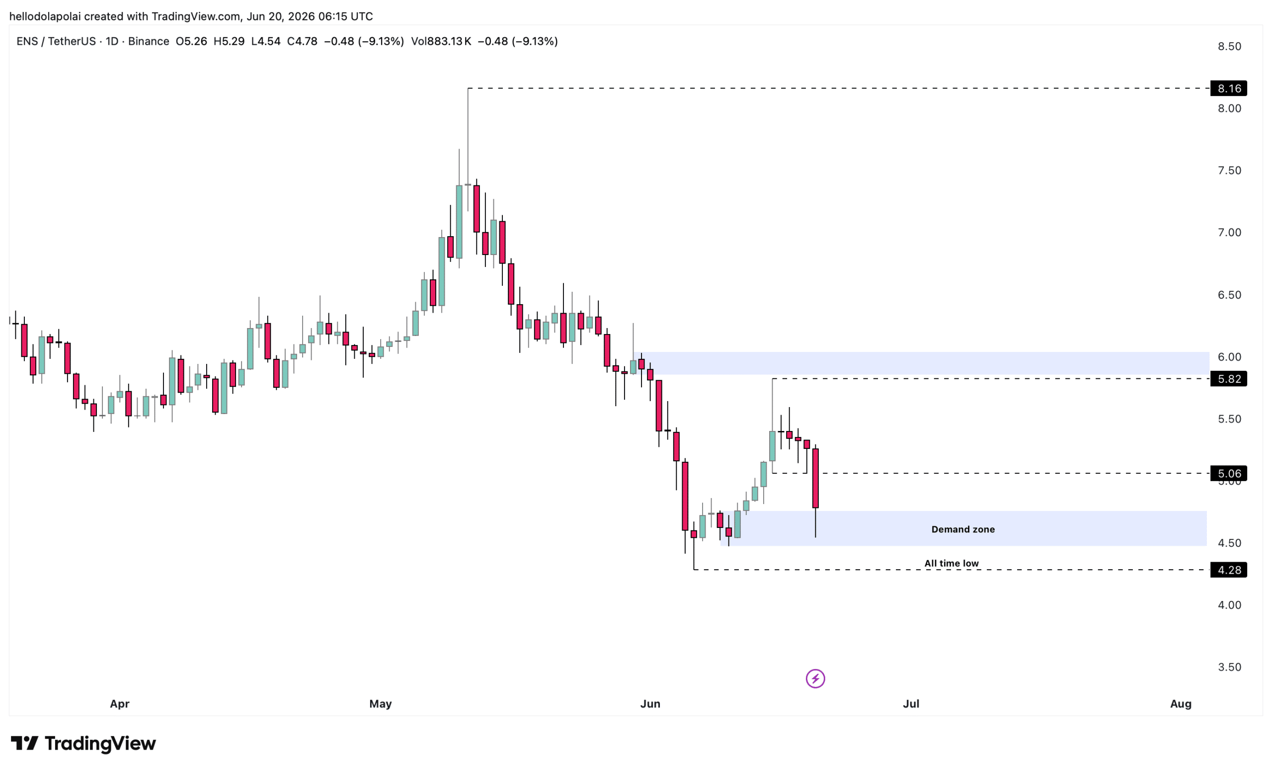 ENS price action