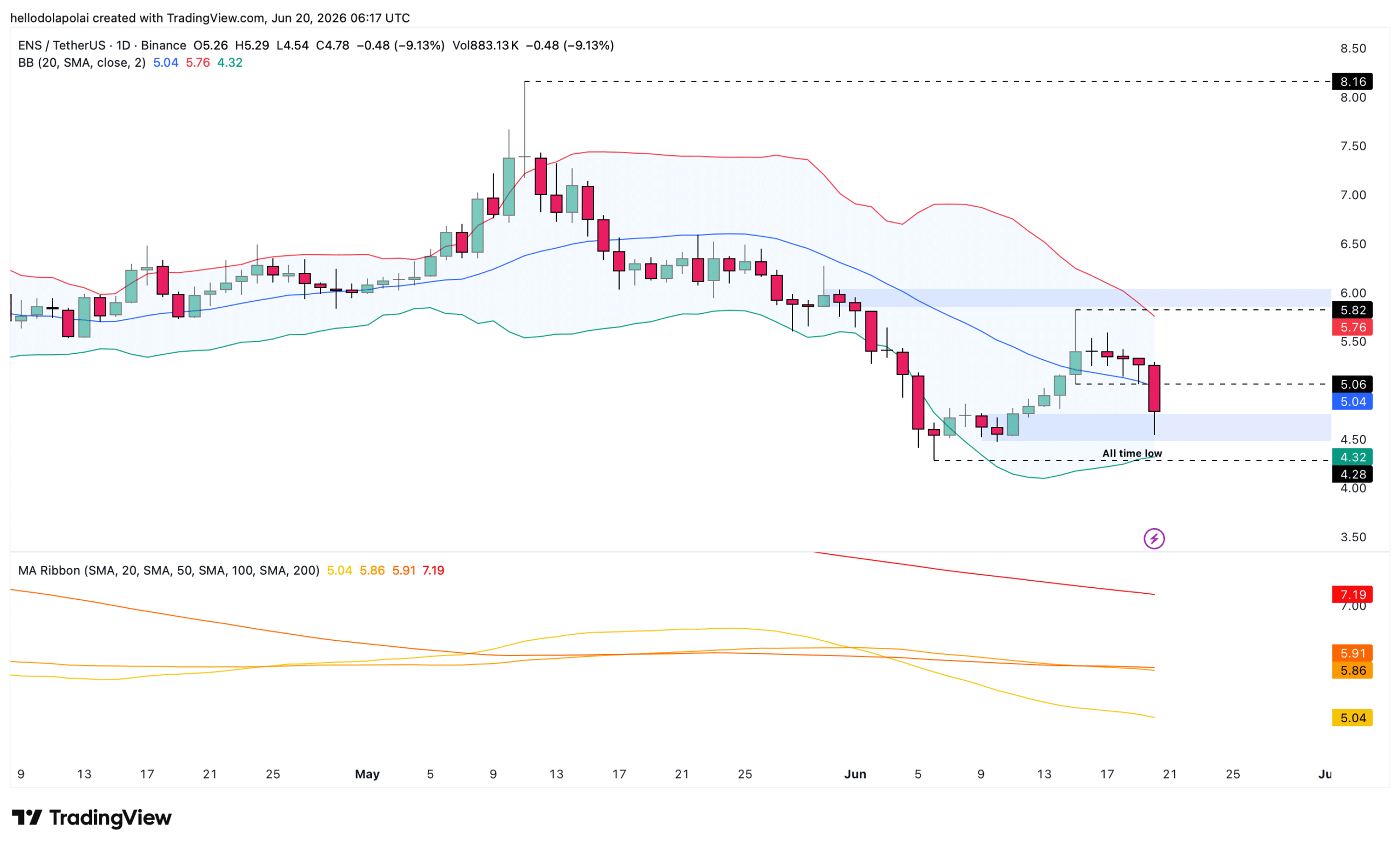 ENS price indicator.