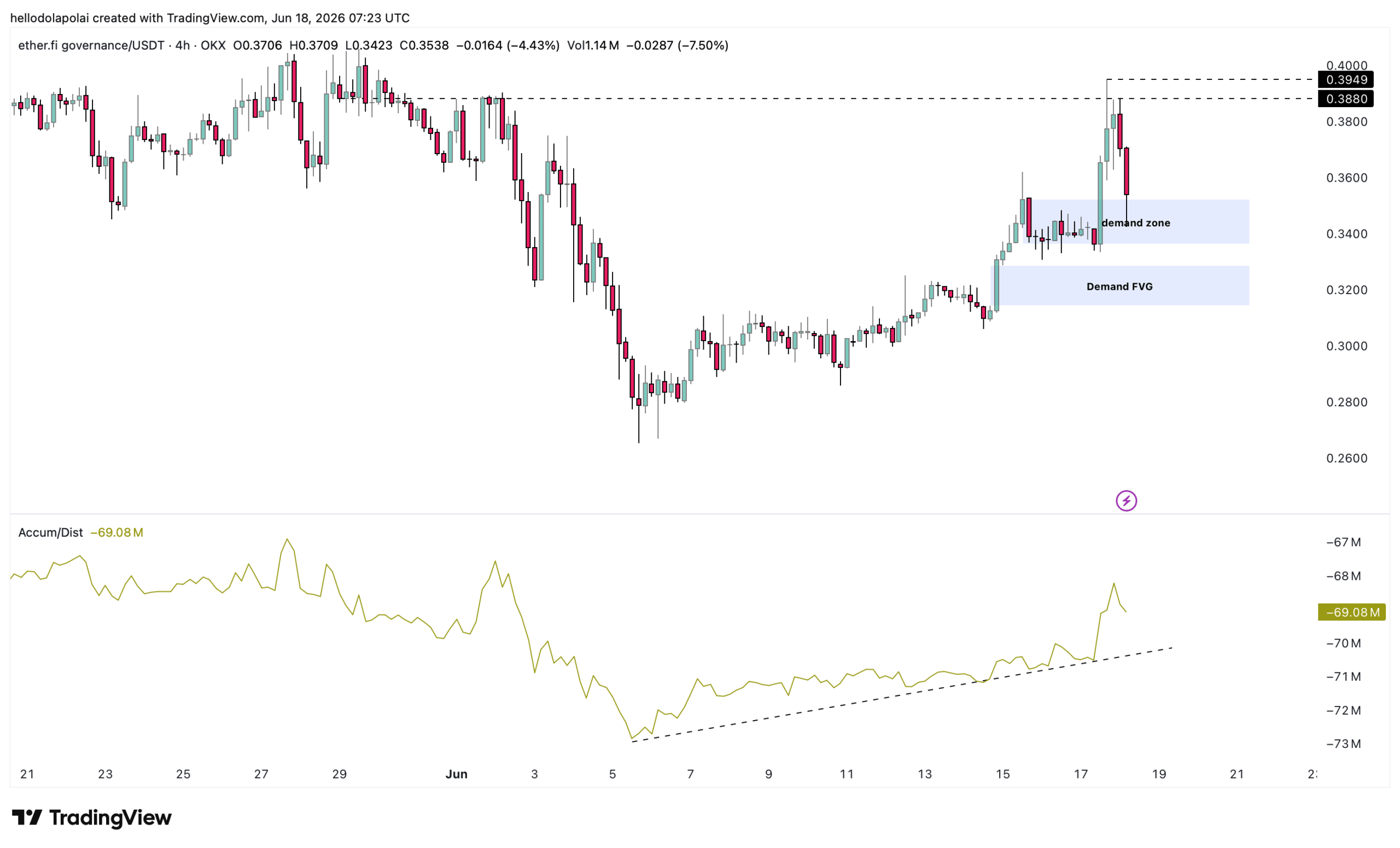 ETHFI price chart.