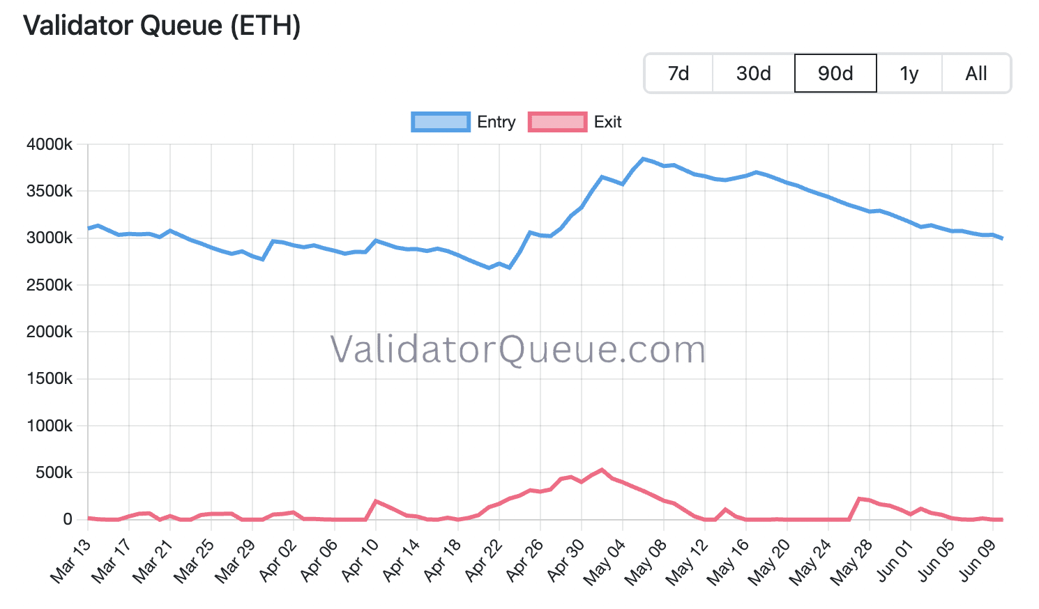 Entry and Exit of ETH staking