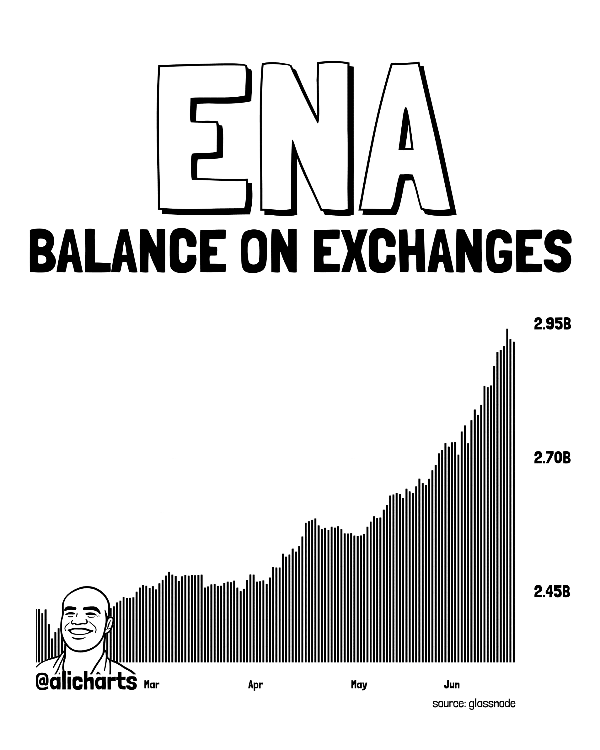 Ethena on Exchanges