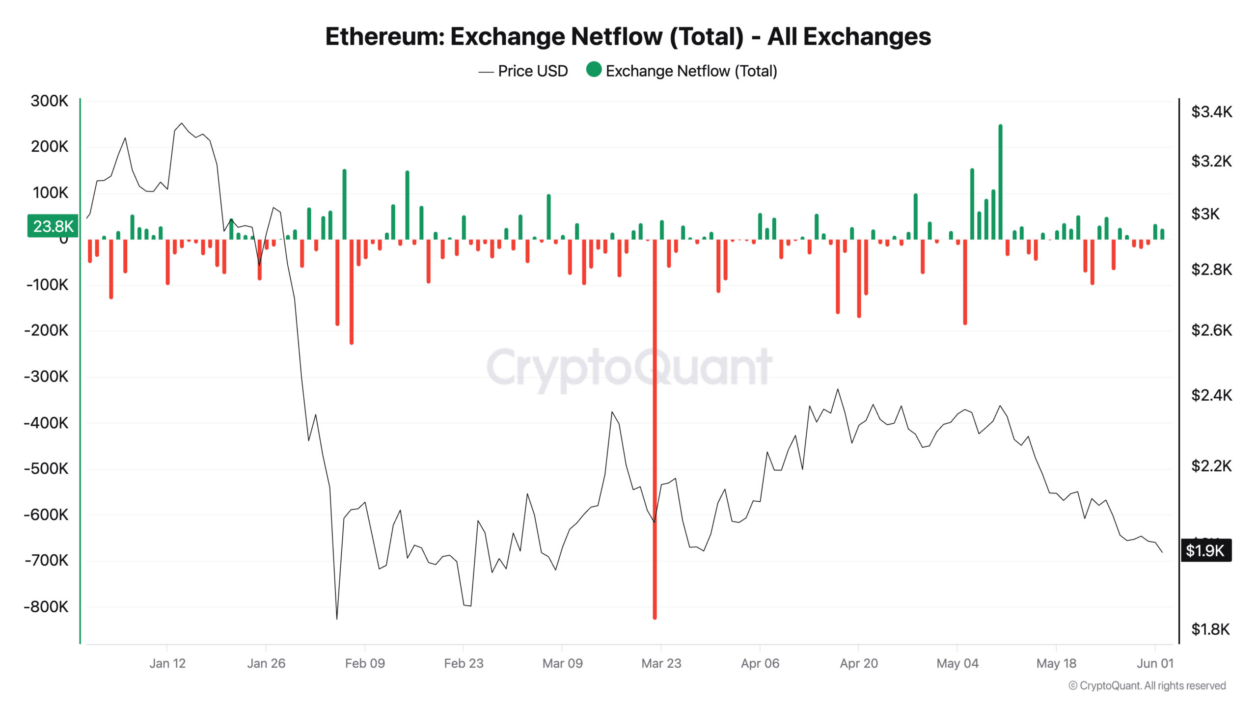 Ethereum Exchange Netflow (Total) - All Exchanges