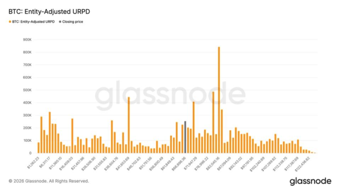 Glassnode data shows aggressive bitcoin buying between $59,000 and $67,000