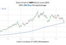 Gold Mining Stock Poised for a Short-Term Bounce Gold Mining Stock Poised for a Short-Term Bounce