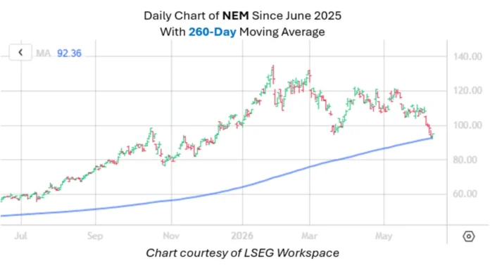 Gold-Mining-Stock-Poised-for-a-Short-Term-Bounce.com2Fen2Fschaeffers_investment_research_242F908ed3d905a0e60ce4c95777b25e2.webp Gold Mining Stock Poised for a Short-Term Bounce