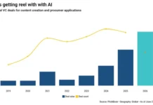 Google’s $75M stake in A24 follows a 50% funding increase in AI content creation startups Google's $75M stake in A24 follows a 50% funding increase in AI content creation startups