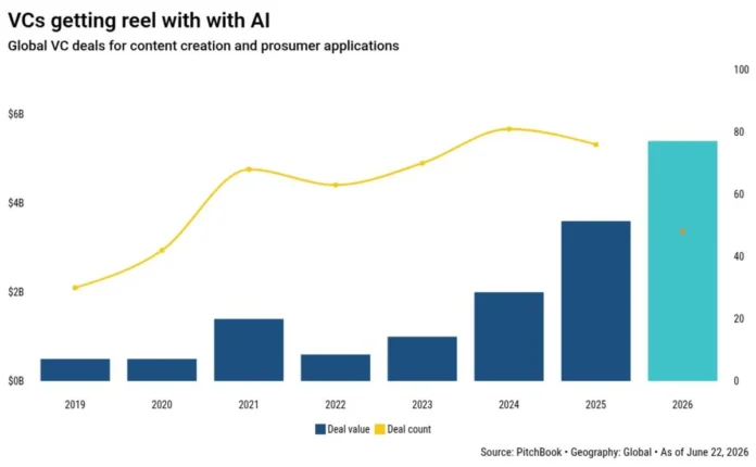 Googles-75M-stake-in-A24-follows-a-50-funding-increase.com2Fen2Fpitchbook_7902F9c24c8a992606237b585904f9b804f0c.webp Google's $75M stake in A24 follows a 50% funding increase in AI content creation startups