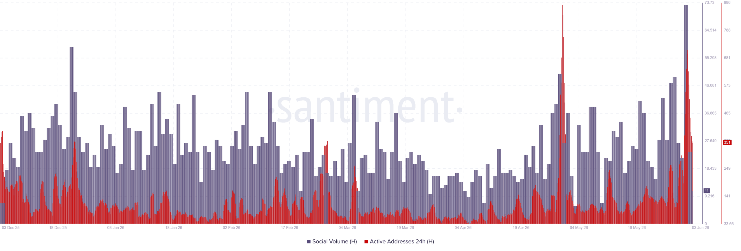H social volume and active addresses