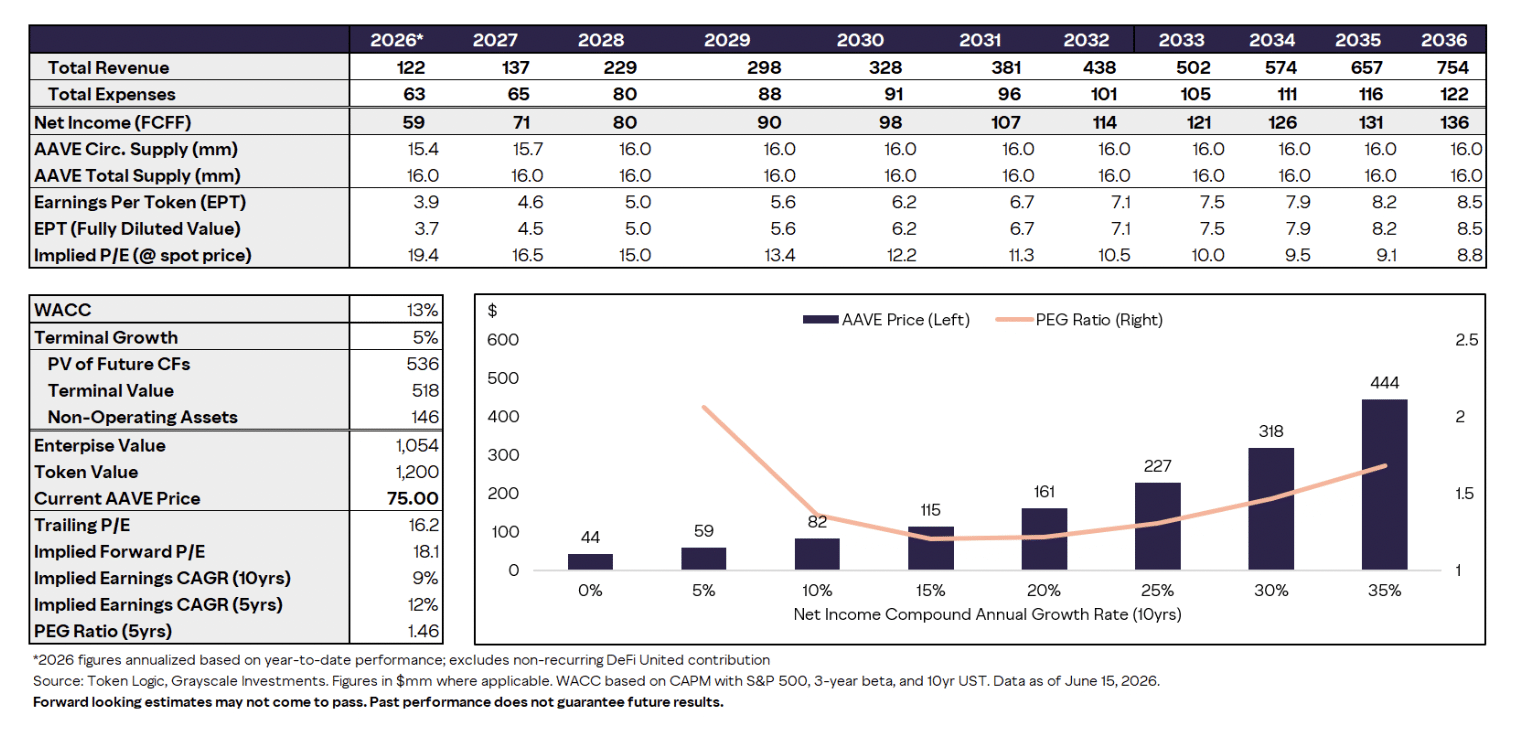 Implied AAVE cash flows based on $75 spot price