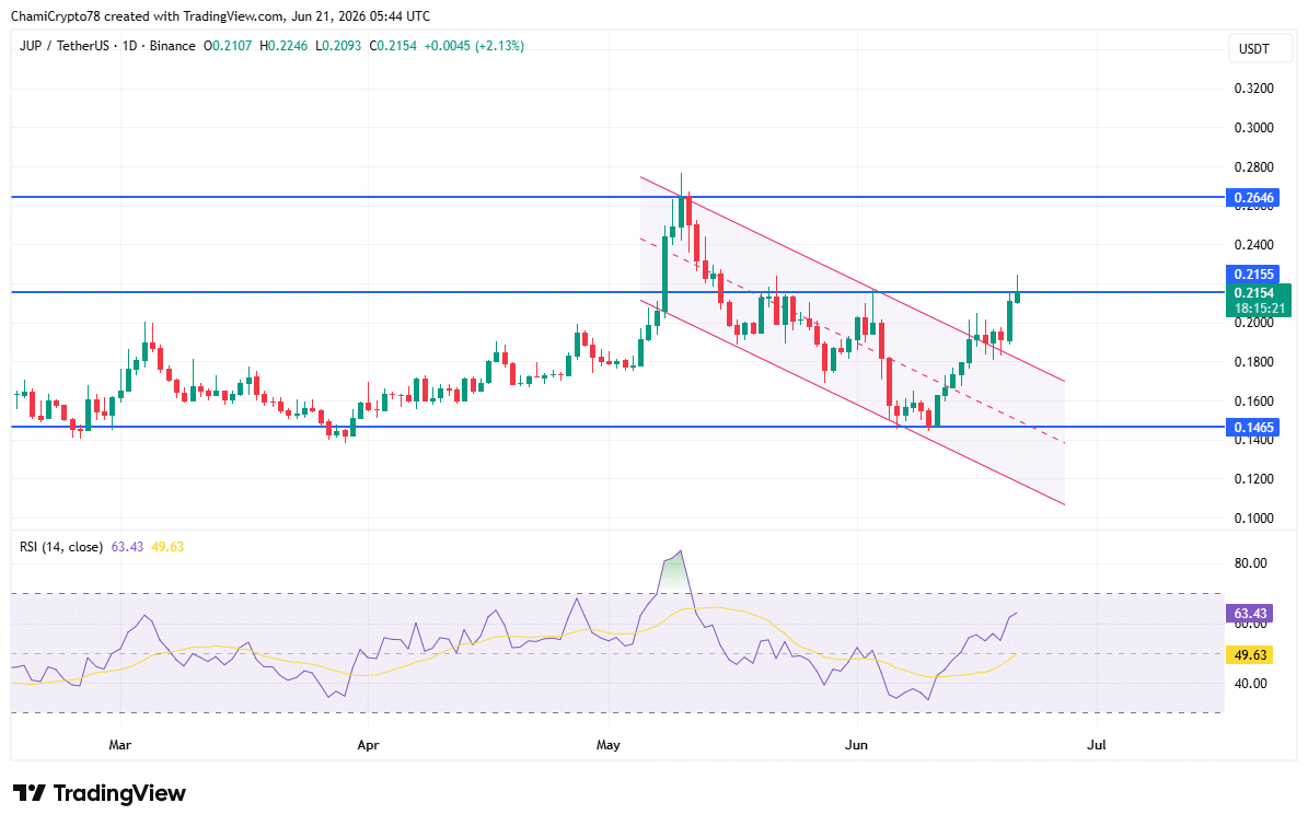 JUP price action