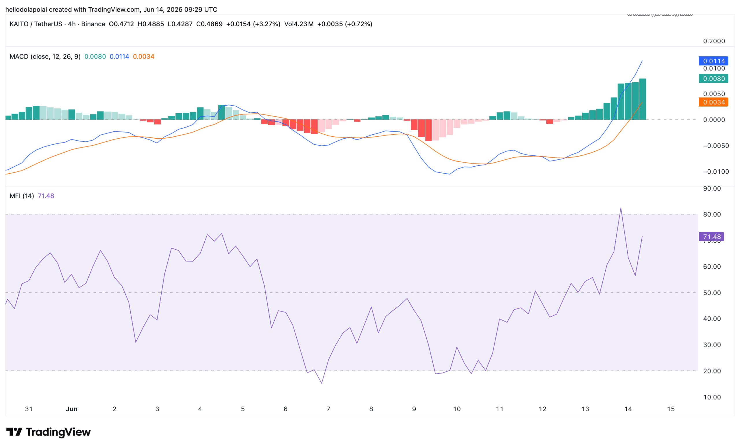 Kaito technical indicator