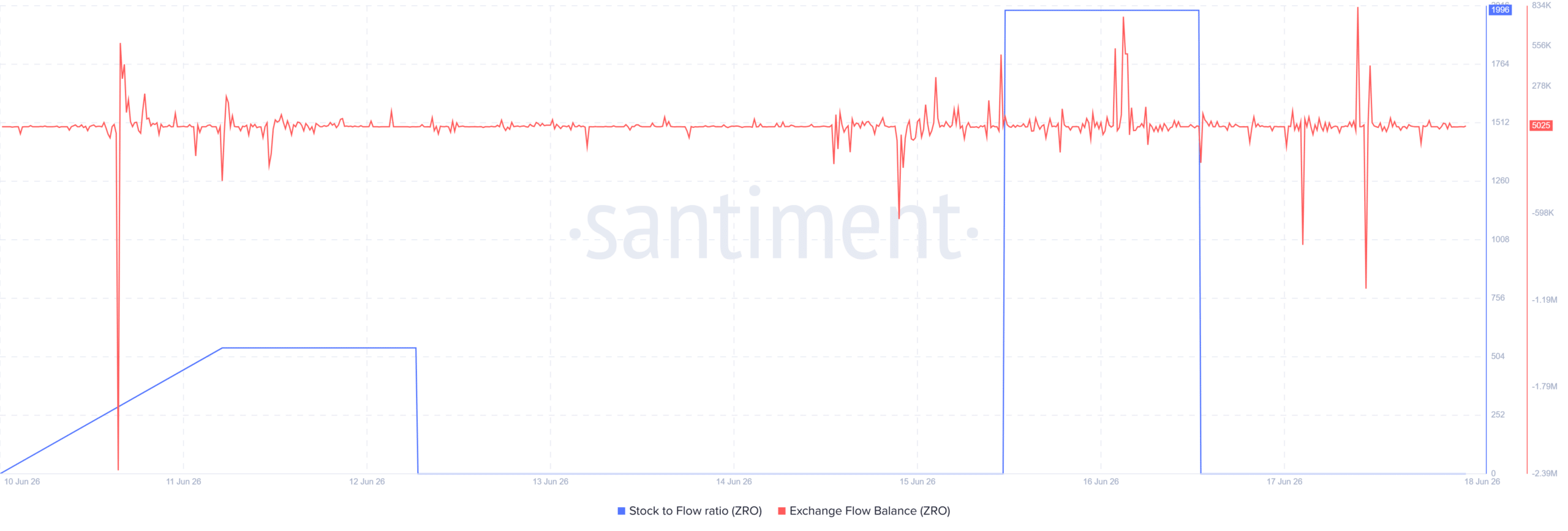 LayerZero Exchange flow balance