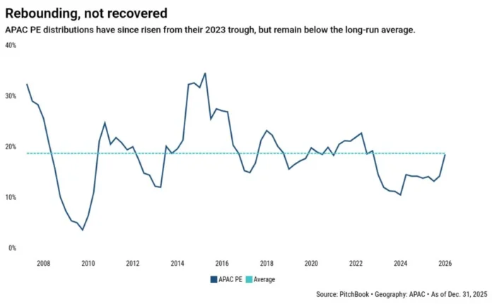 Liquidity is returning selectively to APAC private markets