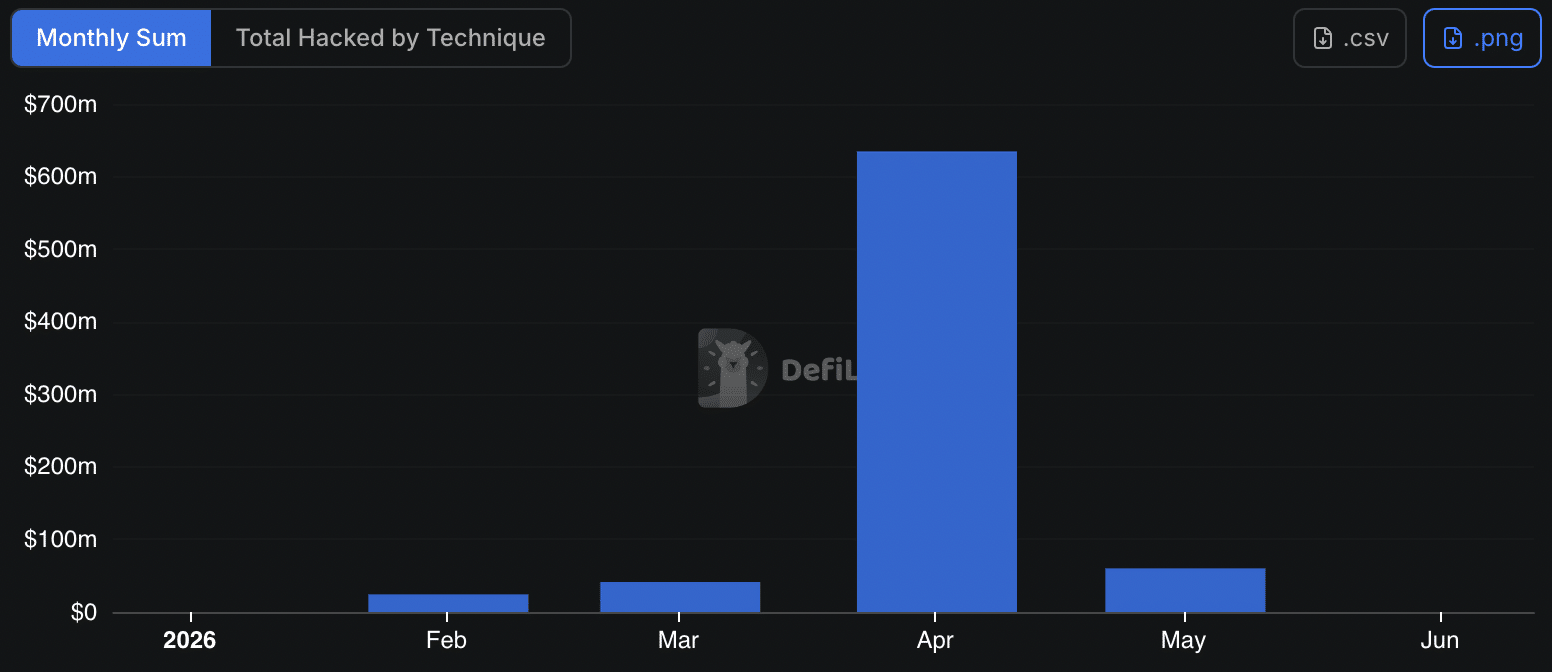Monthly hacks analysis
