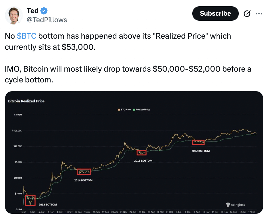 No BTC bottom has happened