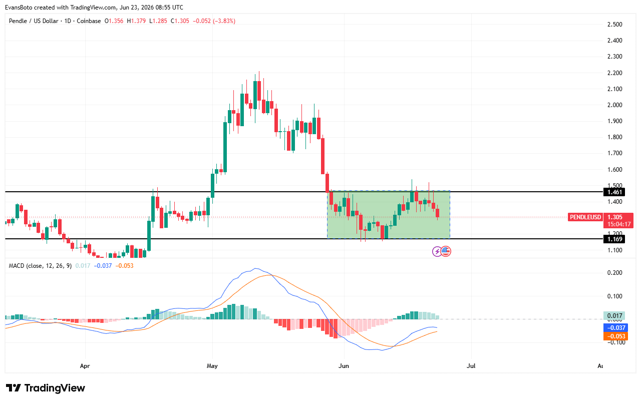PENDLE price action
