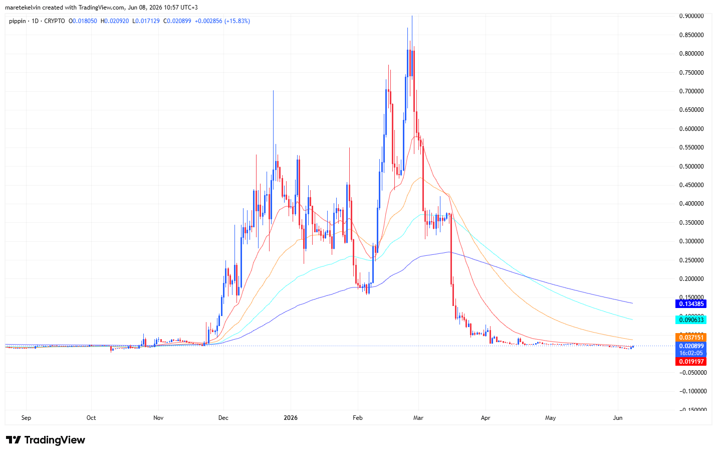 PIPPIN price analysis