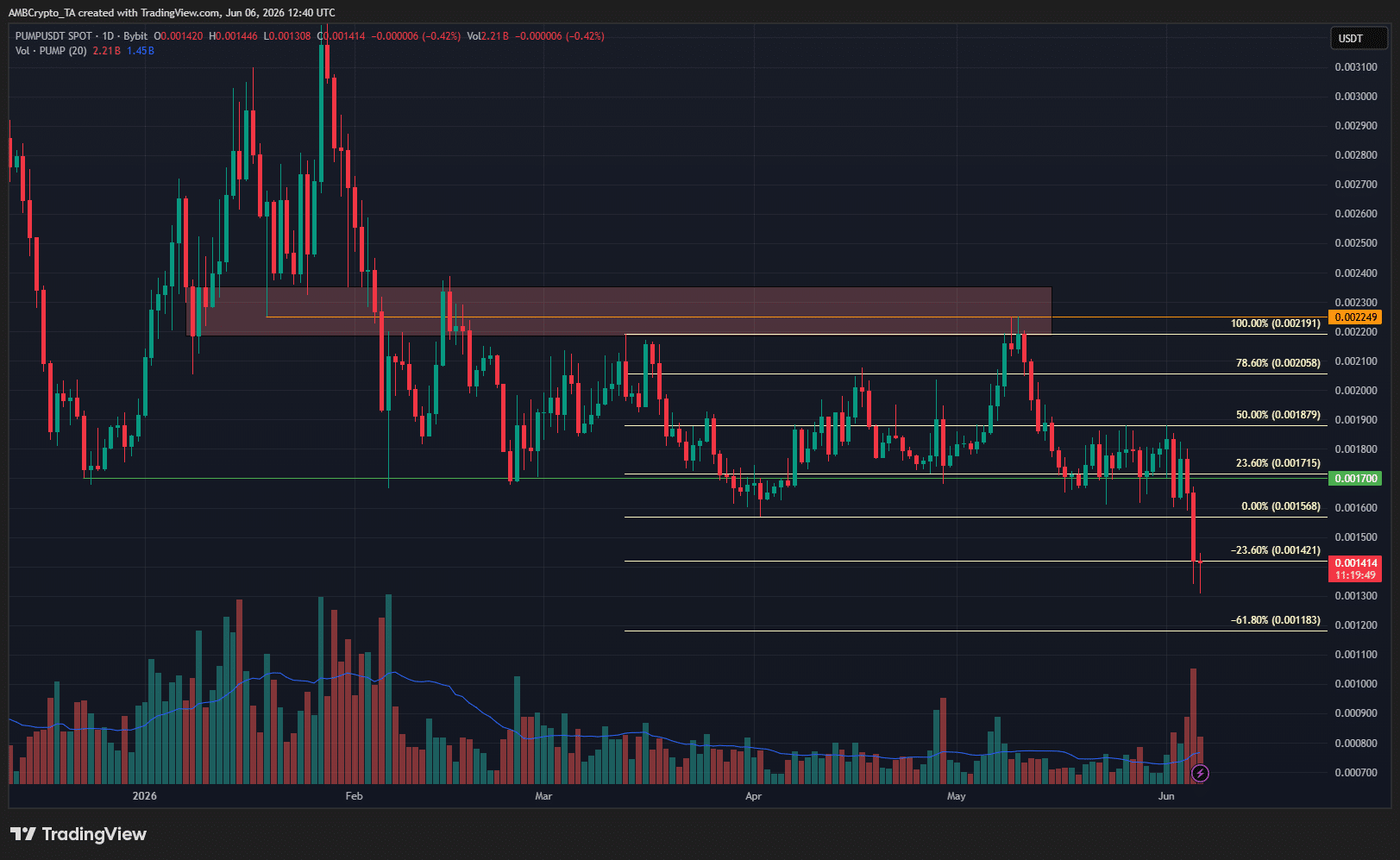 PUMP 1-day Chart