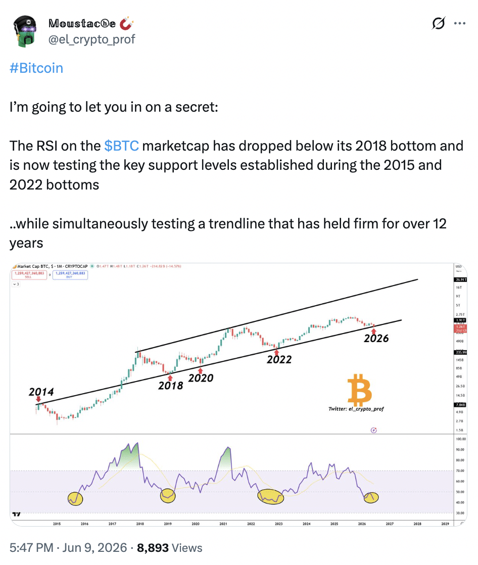 RSI on the BTC marketcap has dropped