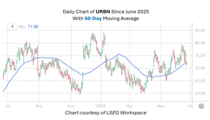 Retailer Approaching Historically Bullish Trendline