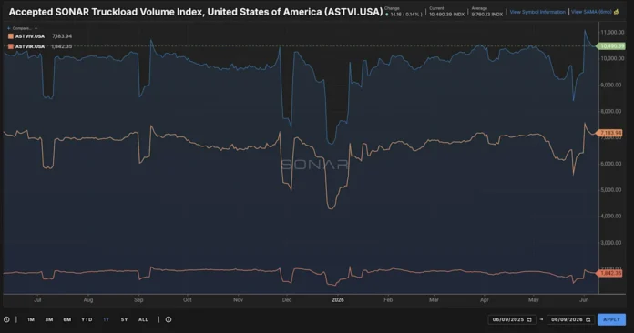 SONAR Launches Accepted Truckload Volume Index to Close the Gap Between Tendered and Moving Freight