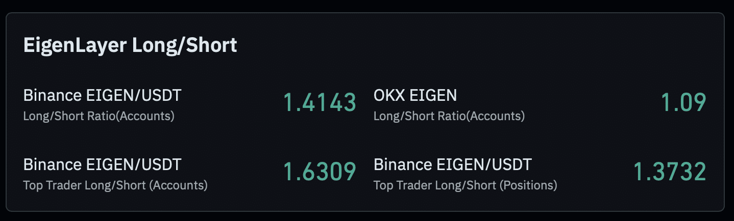 EIGEN long-to-short ratio.