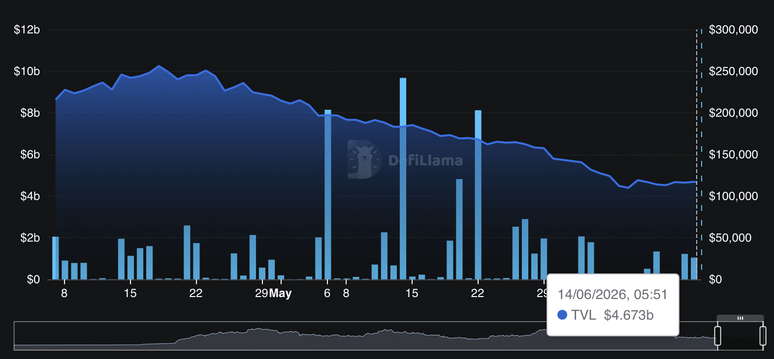 Eigen Total value locked chart.