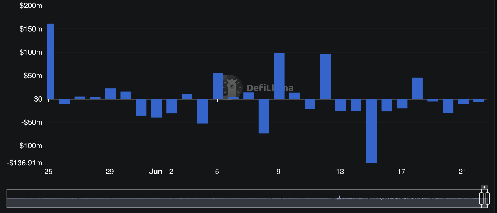 ARB stablecoin inflow chart.