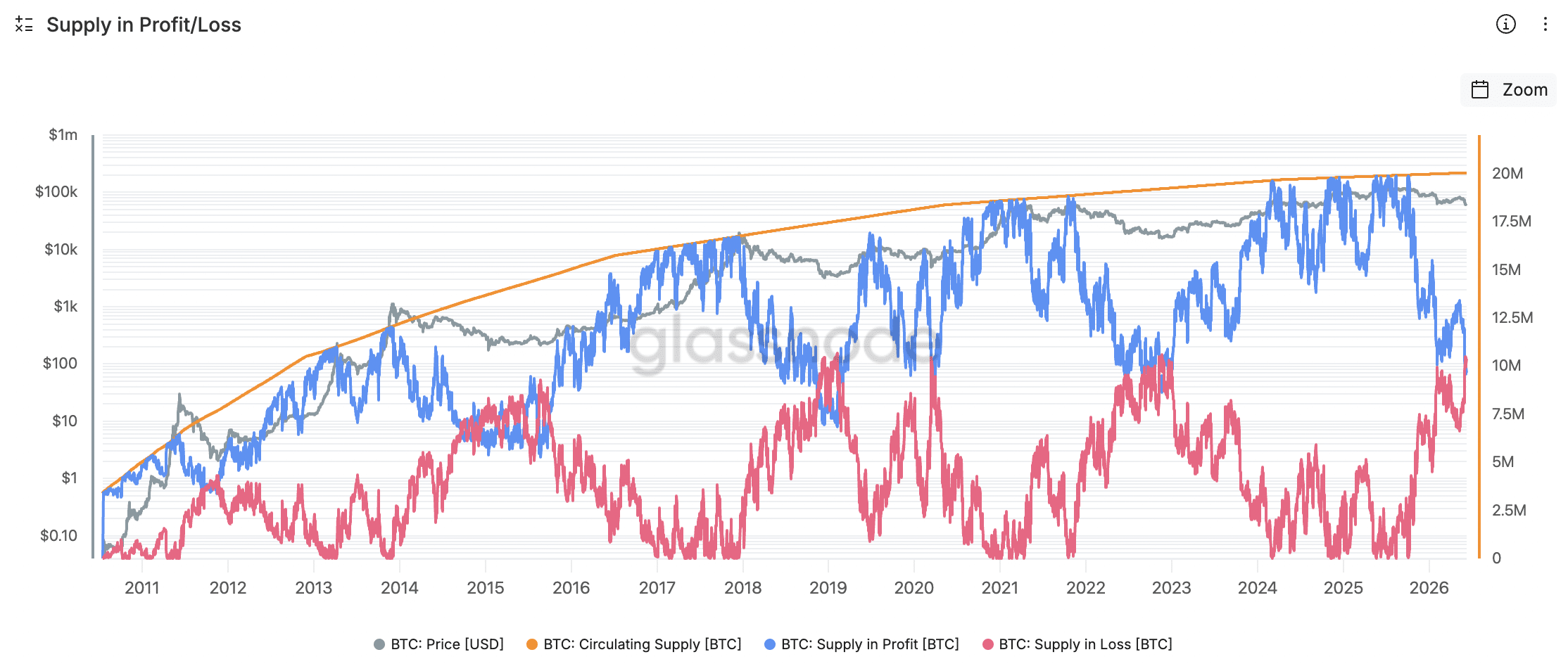 Supply in Profit/Loss