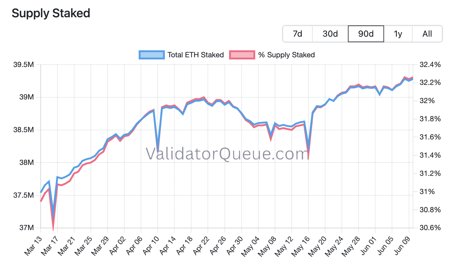 Supply staked