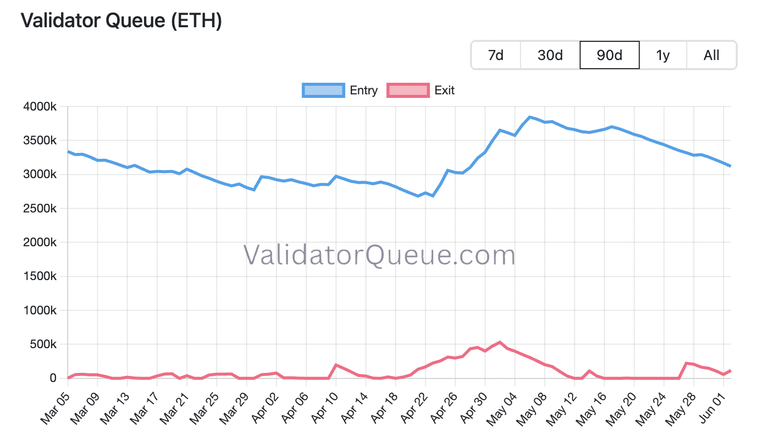 Validator Queue (ETH) entry and exit