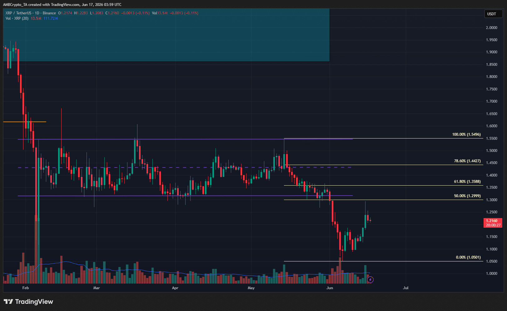 XRP 1-day Chart