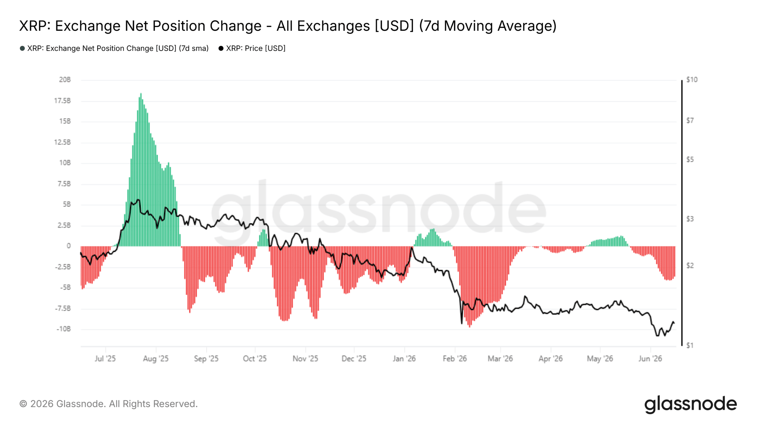 XRP Exchange Net Position Change