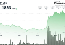 XRP price: Ripple-linked token climbs 4% to $1.18 as traders test next resistance zone XRP price: Ripple-linked token climbs 4% to $1.18 as traders test next resistance zone