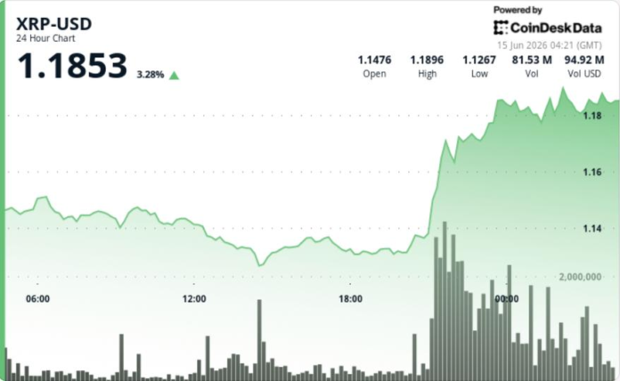 XRP price: Ripple-linked token climbs 4% to $1.18 as traders test next resistance zone
