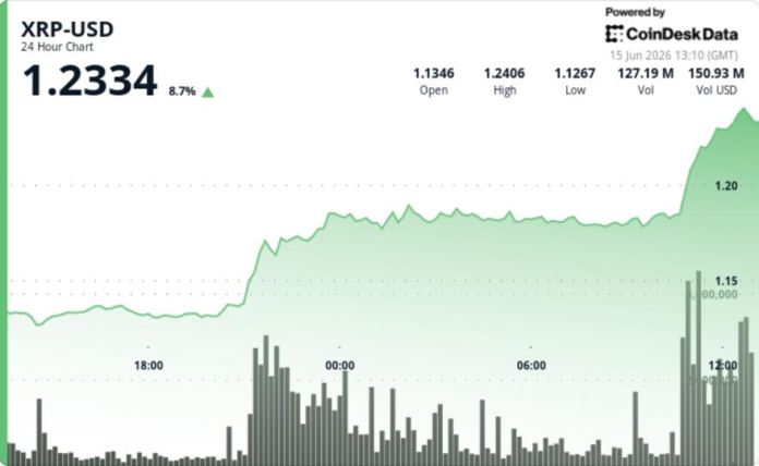 XRP price: Ripple-linked token up 8% in first major breakout since June selloff