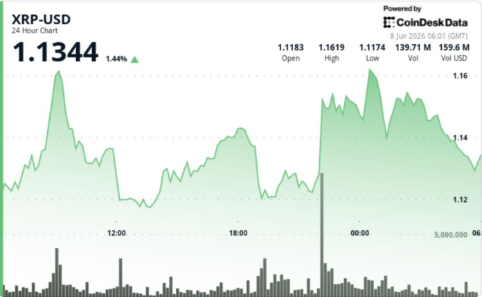 XRP price news: RIpple-linked token steadies above $1.10 from four-month lows