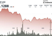 XRP price news: Ripple-linked token falls 3% after losing $1.15 support XRP price news: Ripple-linked token falls 3% after losing $1.15 support
