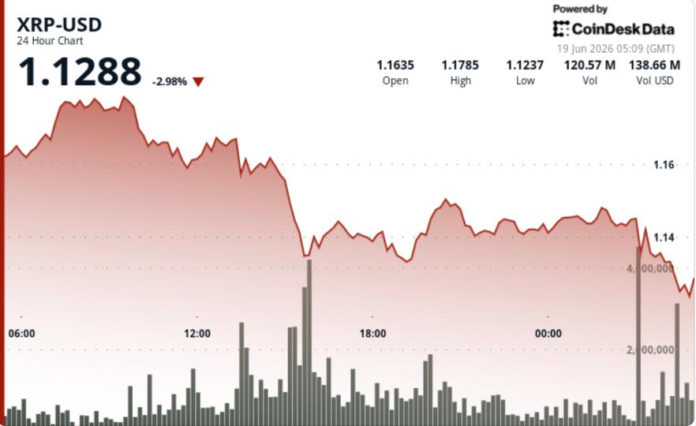 XRP-price-news-Ripple-linked-token-falls-3-after-losing-115.png XRP price news: Ripple-linked token falls 3% after losing $1.15 support