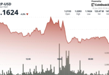 XRP slips 4% below $1.20 after breakout rally stalls near key resistance XRP slips 4% below $1.20 after breakout rally stalls near key resistance