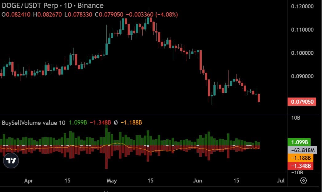 Dogecoin perpetual volume