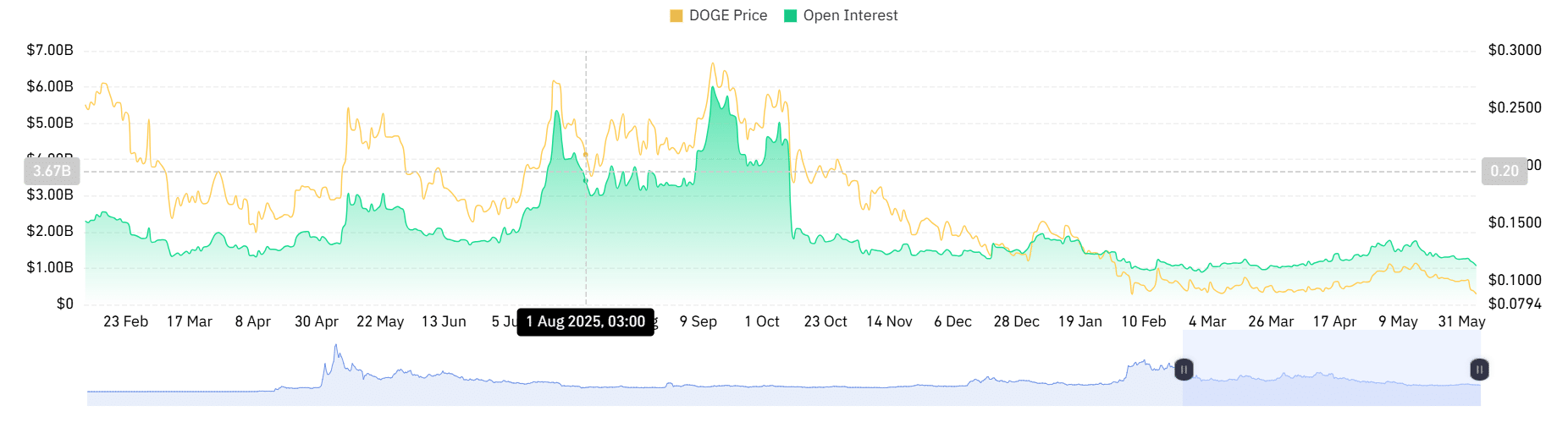 Dogecoin open interest