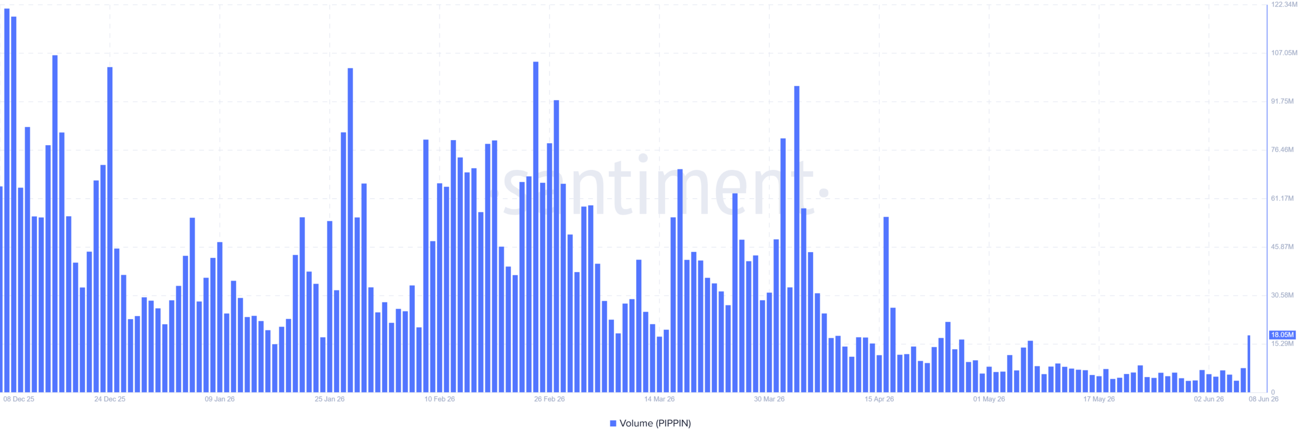 PIPPIN Trading Volume