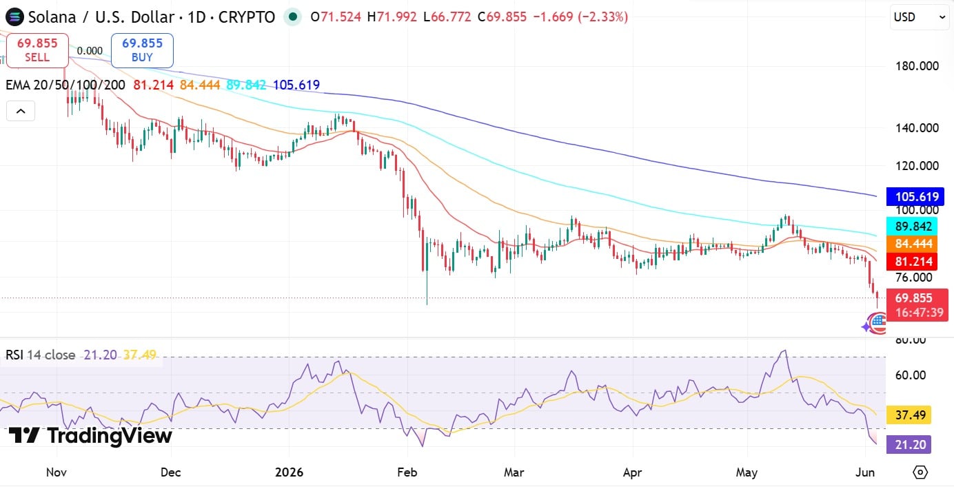 Solana RSI & EMA