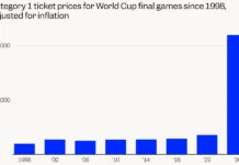 5 Charts Show How Unaffordable the 2026 World Cup Is 5 Charts Show How Unaffordable the 2026 World Cup Is