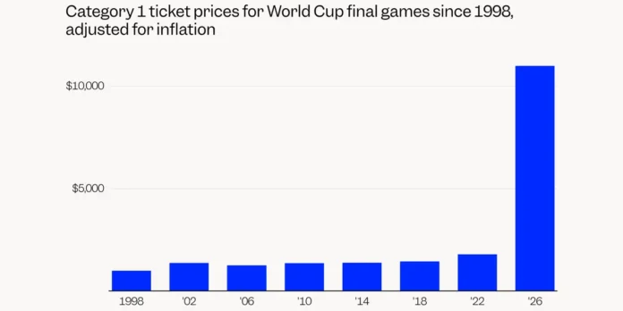 5 Charts Show How Unaffordable the 2026 World Cup Is