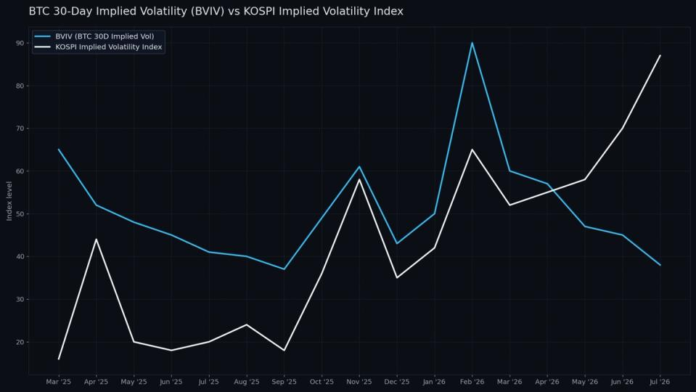 AI-frenzy-losing-steam-leaves-BTC-price-less-volatile-than.png AI frenzy losing steam leaves BTC price less volatile than South Korea's Kospi: Crypto Daily