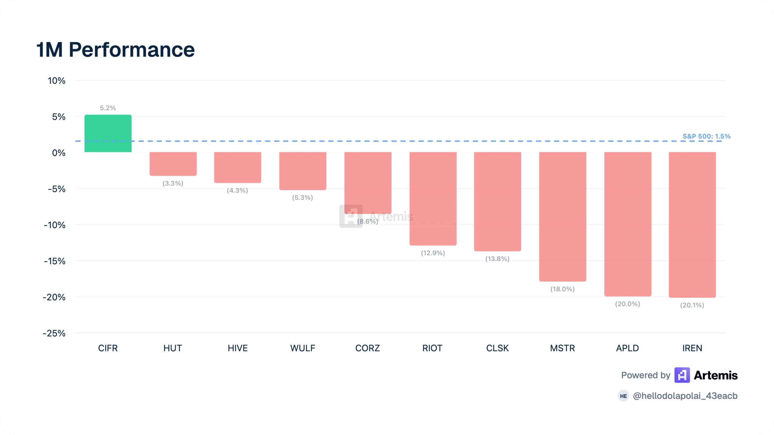 Artemis - Bitcoin miner Performance