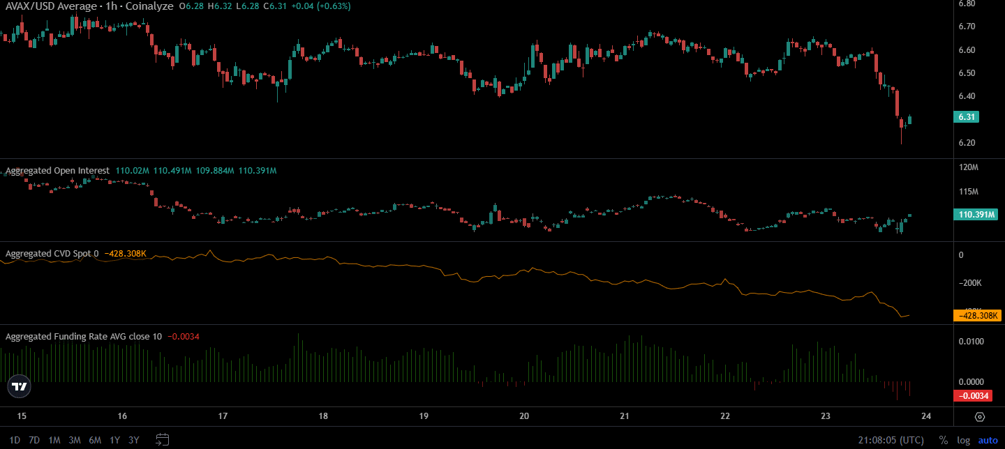 Avalanche Coinalyze
